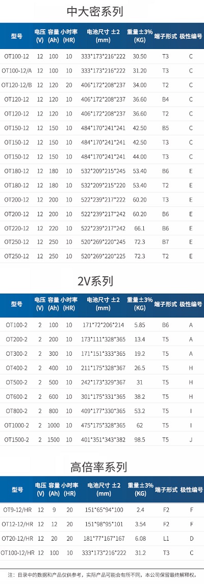 閥控密封式鉛酸蓄電池中大密系列型號(hào)規(guī)格表