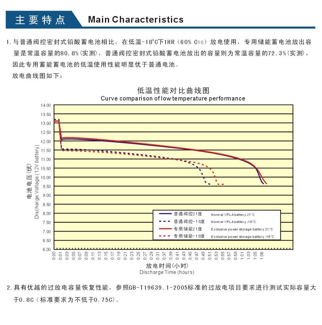 引線式太陽能專用膠體蓄電池主要特點(diǎn)